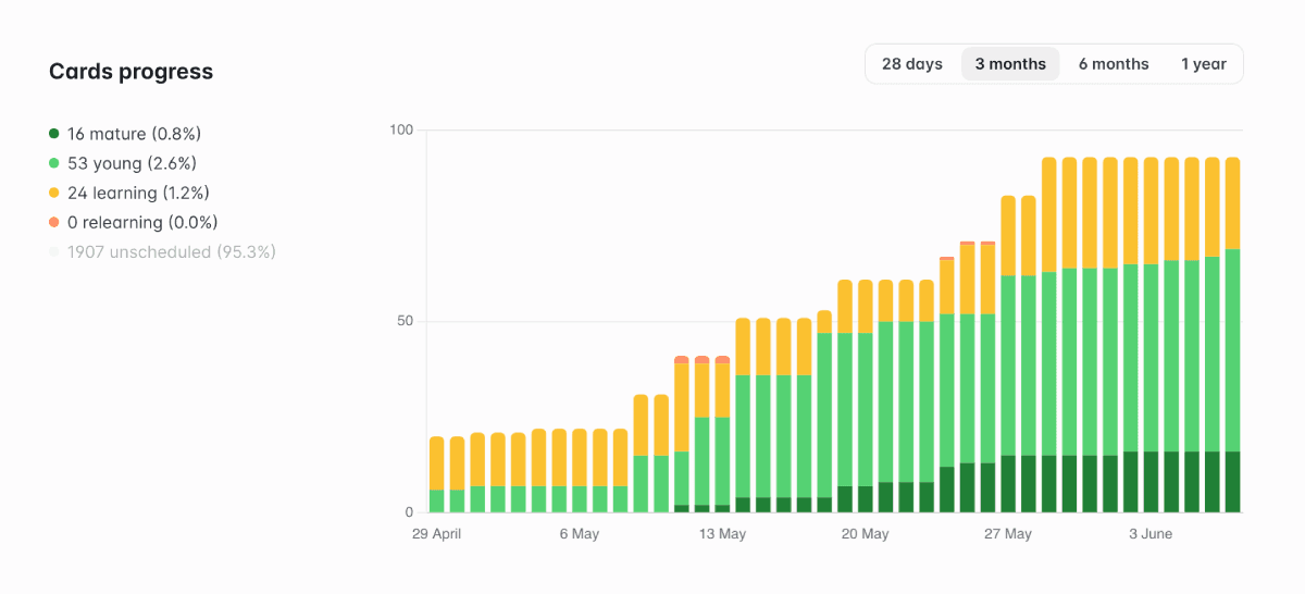 Cards progress chart